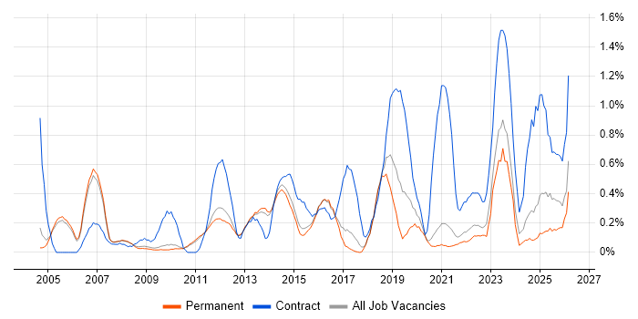 Supplier Management job vacancy trend in Cambridge