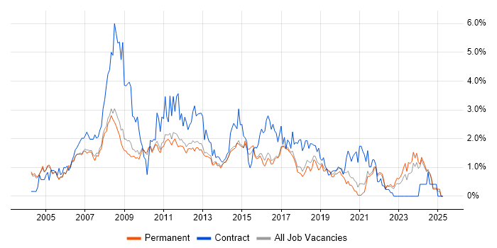 Job vacancy trend for Support Analyst in Cambridge