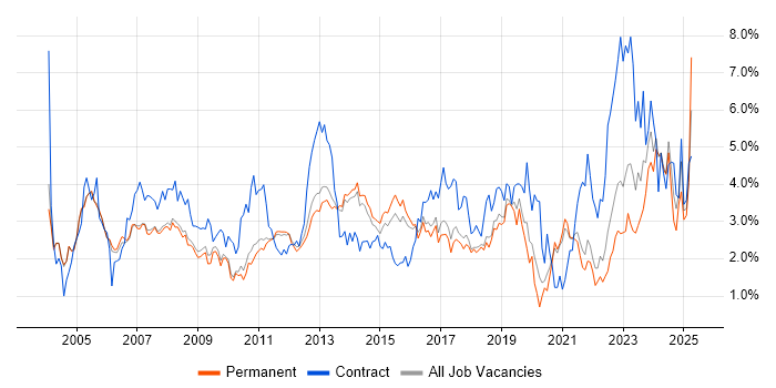 Job vacancy trend for Support Engineer in Cambridge