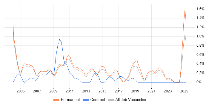 Job vacancy trend for Support Manager in Cambridge