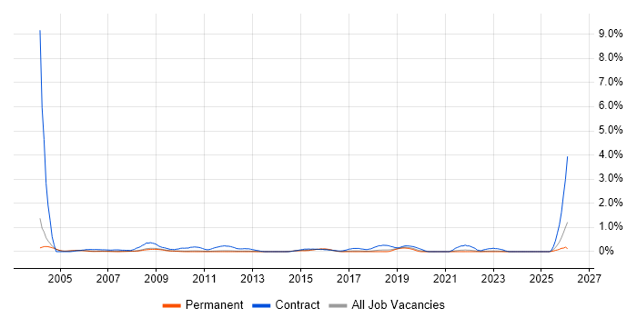 Support Officer job vacancy trend in Cambridge