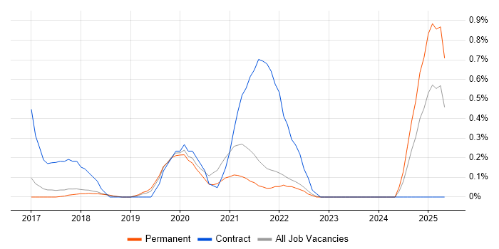 Job vacancy trend for Swagger in Cambridge Job vacancy trend for Swagger in Cambridge
