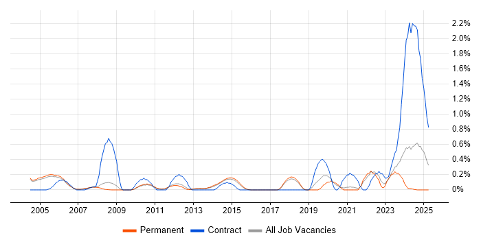 Job vacancy trend for Synopsys in Cambridge Job vacancy trend for Synopsys in Cambridge