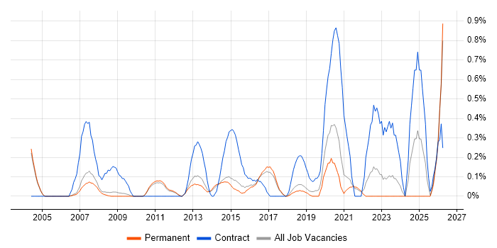 System Integration Testing job vacancy trend in Cambridge