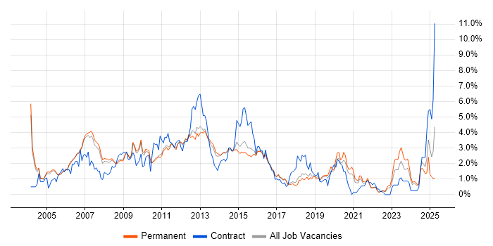 Job vacancy trend for Systems Administrator in Cambridge