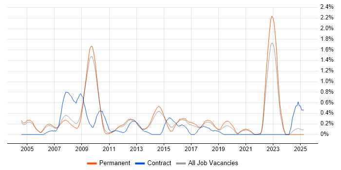 Job vacancy trend for Systems Architect in Cambridge