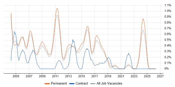 Systems Developer job vacancy trend in Cambridge