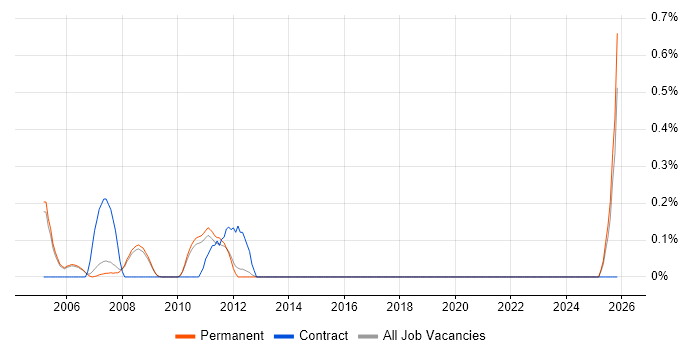 Systems Development Manager job vacancy trend in Cambridge