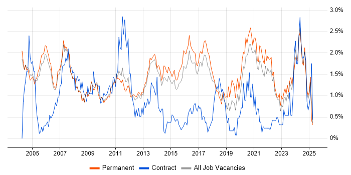 Job vacancy trend for Systems Engineer in Cambridge