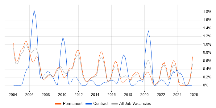 Systems Engineering job vacancy trend in Cambridge