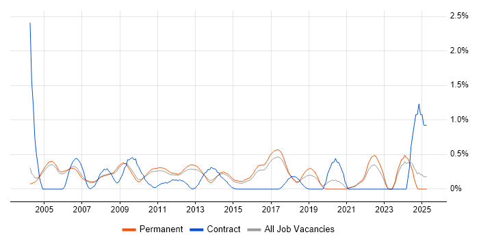 Job vacancy trend for Systems Manager in Cambridge Job vacancy trend for Systems Manager in Cambridge
