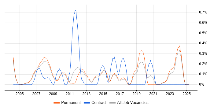 Job vacancy trend for Systems Support Analyst in Cambridge