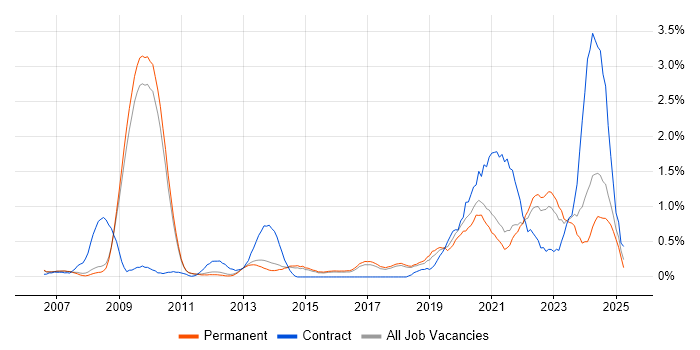 Job vacancy trend for SystemVerilog in Cambridge Job vacancy trend for SystemVerilog in Cambridge