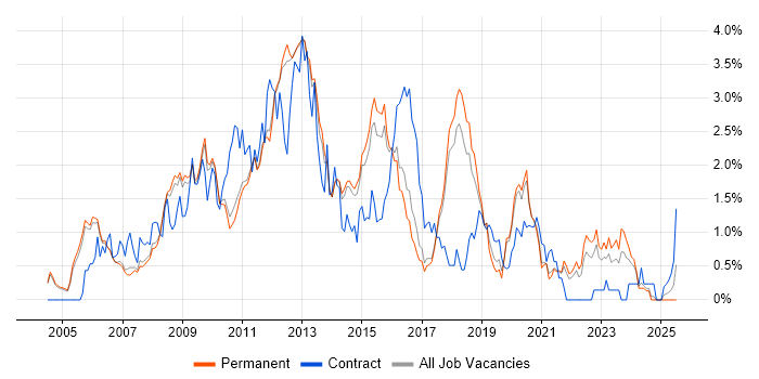 Job vacancy trend for T-SQL in Cambridge
