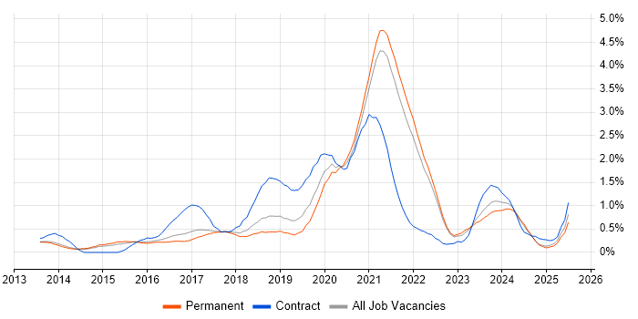 Job vacancy trend for Tableau in Cambridge