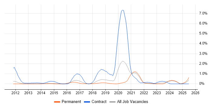 Job vacancy trend for Talend in Cambridge