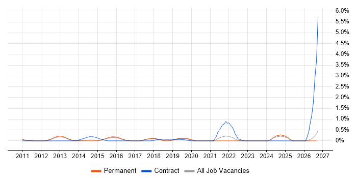 Target Operating Model job vacancy trend in Cambridge