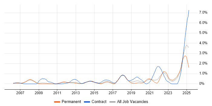 Job vacancy trend for Task Automation in Cambridge Job vacancy trend for Task Automation in Cambridge