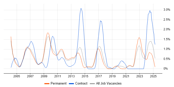 Job vacancy trend for Tcl in Cambridge