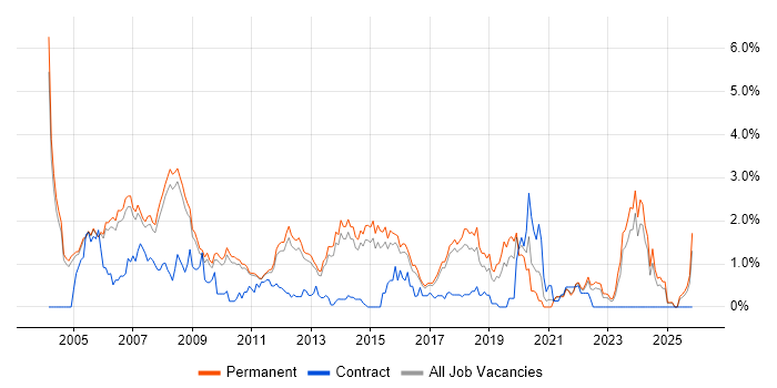 Team Leader job vacancy trend in Cambridge