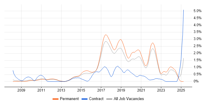 Job vacancy trend for TeamCity in Cambridge