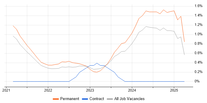 Job vacancy trend for Tech for Good in Cambridge Job vacancy trend for Tech for Good in Cambridge