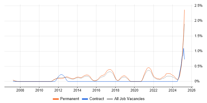 Job vacancy trend for Tech Ops in Cambridge