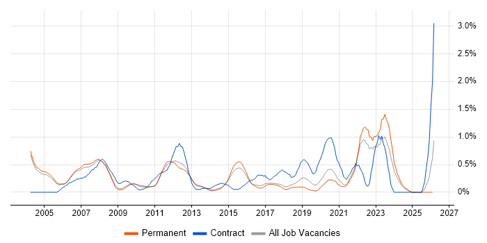 Technical Analyst job vacancy trend in Cambridge