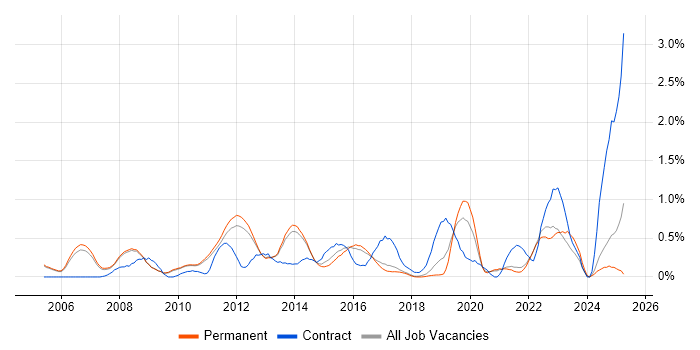 Job vacancy trend for Technical Architecture in Cambridge Job vacancy trend for Technical Architecture in Cambridge