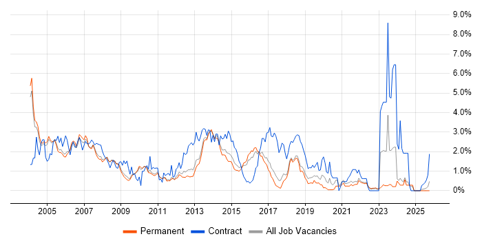 Technical Author job vacancy trend in Cambridge