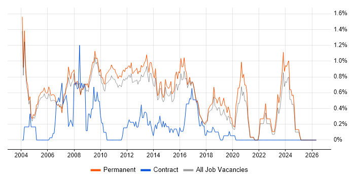 Technical Consultant job vacancy trend in Cambridge