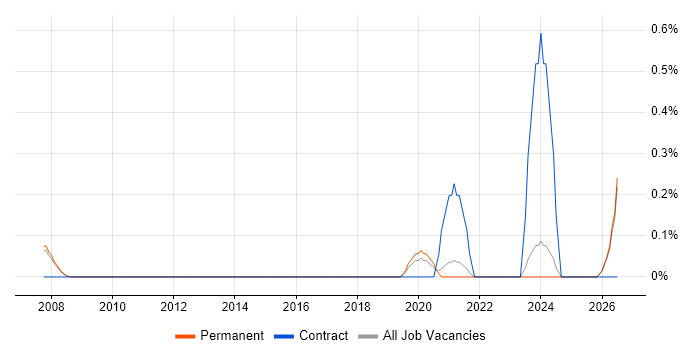 Technical Coordinator job vacancy trend in Cambridge