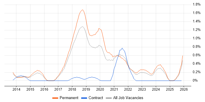 Technical Debt job vacancy trend in Cambridge