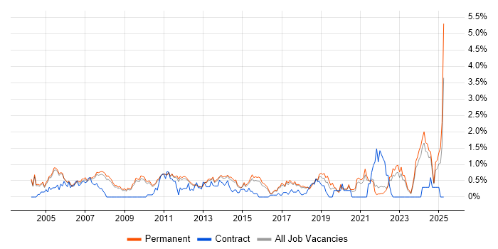 Job vacancy trend for Technical Engineer in Cambridge