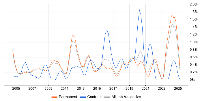 Job vacancy trend for Technical Leader in Cambridge