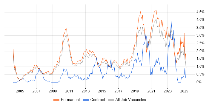 Job vacancy trend for Technical Leadership in Cambridge Job vacancy trend for Technical Leadership in Cambridge