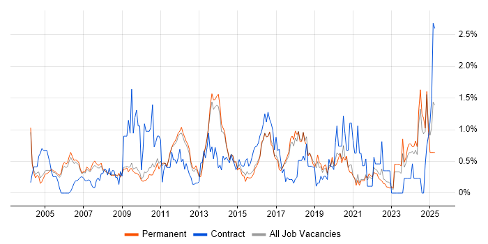 Job vacancy trend for Technical Manager in Cambridge