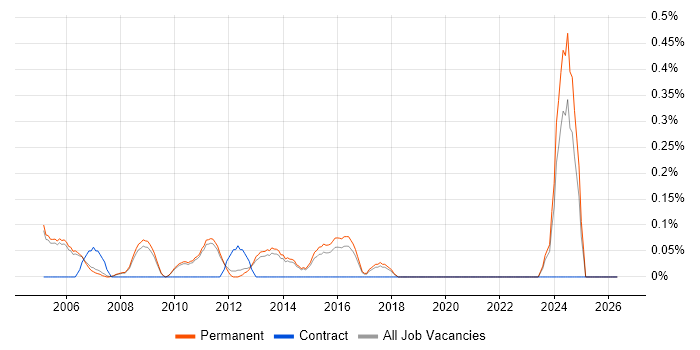 Technical Product Manager job vacancy trend in Cambridge