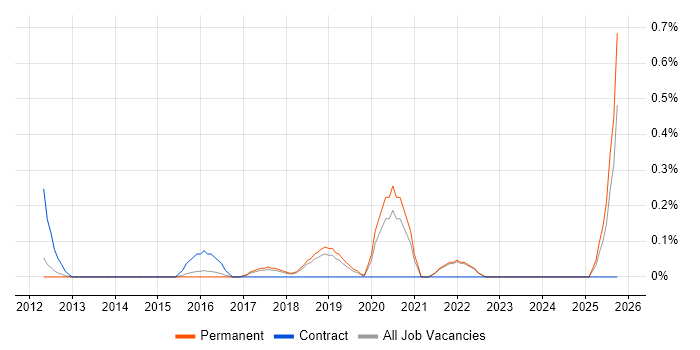 Technical Product Owner job vacancy trend in Cambridge