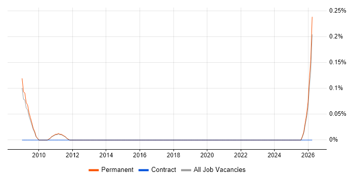 Technical Sales Executive job vacancy trend in Cambridge