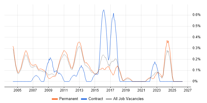Technical Specialist job vacancy trend in Cambridge