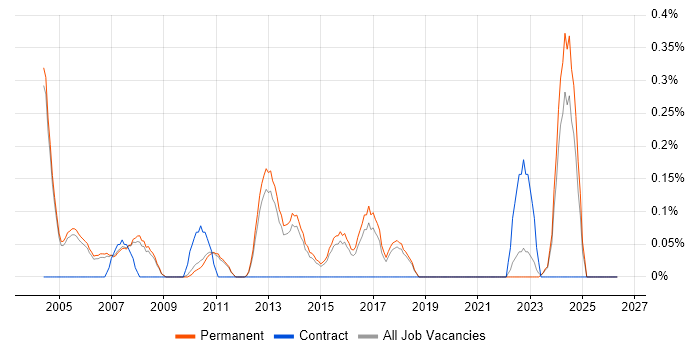 Technical Support Specialist job vacancy trend in Cambridge