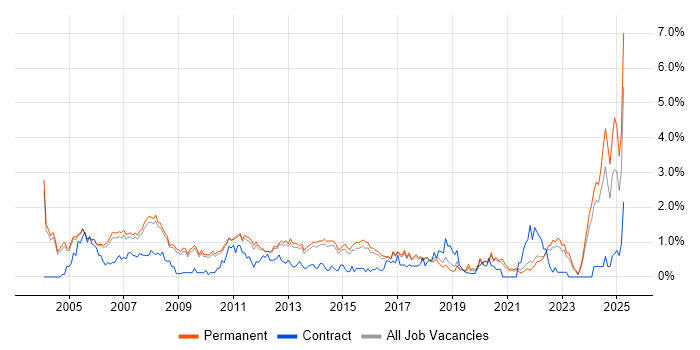Job vacancy trend for Technical Support in Cambridge
