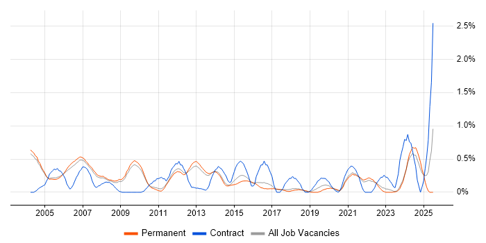 Job vacancy trend for Technical Writer in Cambridge Job vacancy trend for Technical Writer in Cambridge