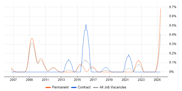 Job vacancy trend for Technologist in Cambridge