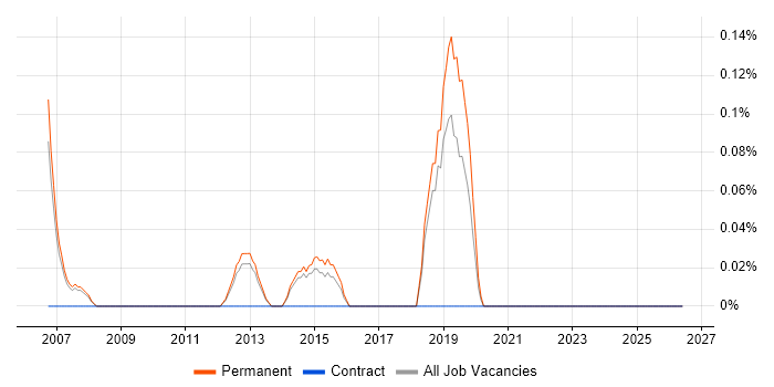 Technology Director job vacancy trend in Cambridge