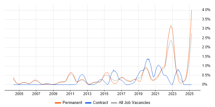 Job vacancy trend for Technology Roadmap in Cambridge Job vacancy trend for Technology Roadmap in Cambridge