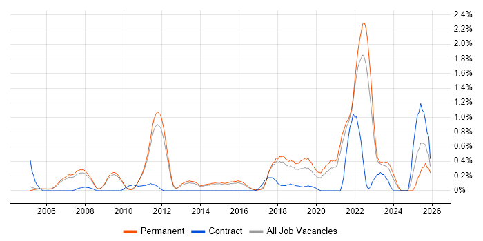 Technology Strategy job vacancy trend in Cambridge