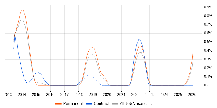Technology Transformation job vacancy trend in Cambridge