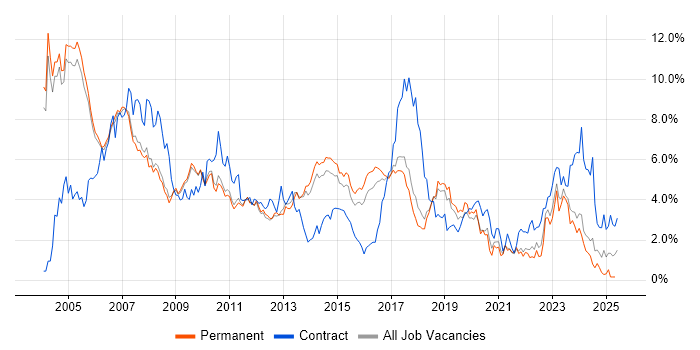 Job vacancy trend for Telecoms in Cambridge Job vacancy trend for Telecoms in Cambridge